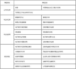 电子商务专业读哪些科目