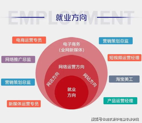 电子商务平台专业学什么