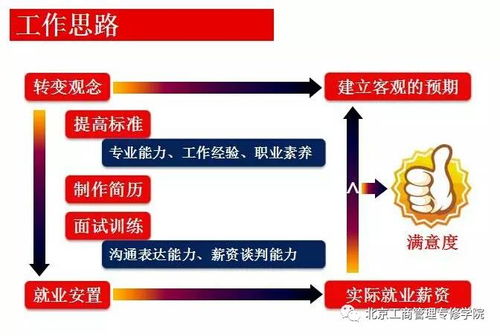 电子商务类专业好就业吗