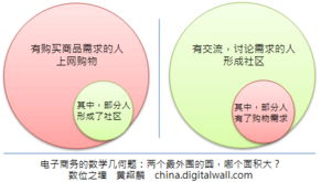 电子商务专业学不学高数