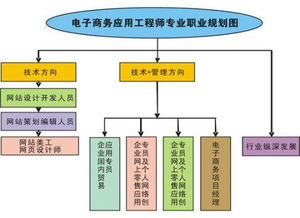 电子商务信息专业怎么样